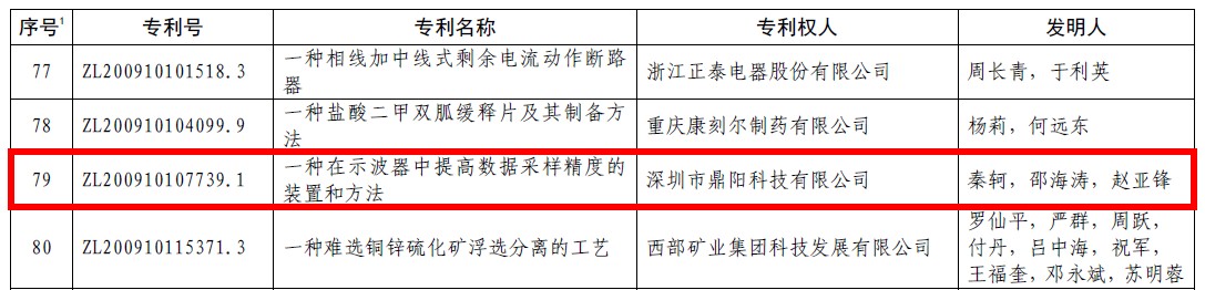 鼎阳科技荣获第20届中国专利优秀奖